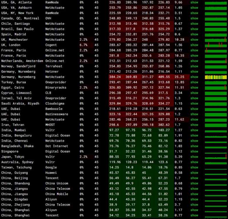 HostKVM香港高防VPS测评 - 全球网络稳定性测试