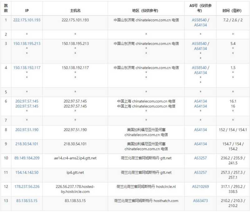 HostHatch荷兰VPS测评 - 电信去程路由