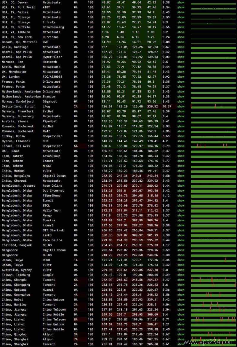 UCloud美国家宽VPS网络测试-稳定性