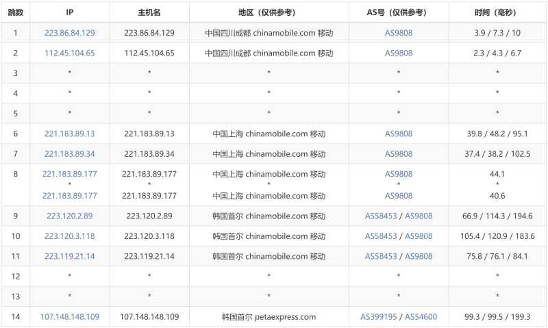 AIKVM韩国VPS测评 - 移动去程路由