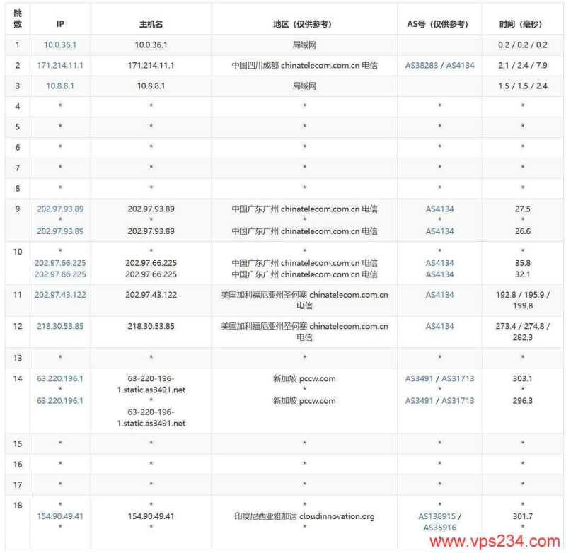 萤光云印尼VPS测评-电信去程路由