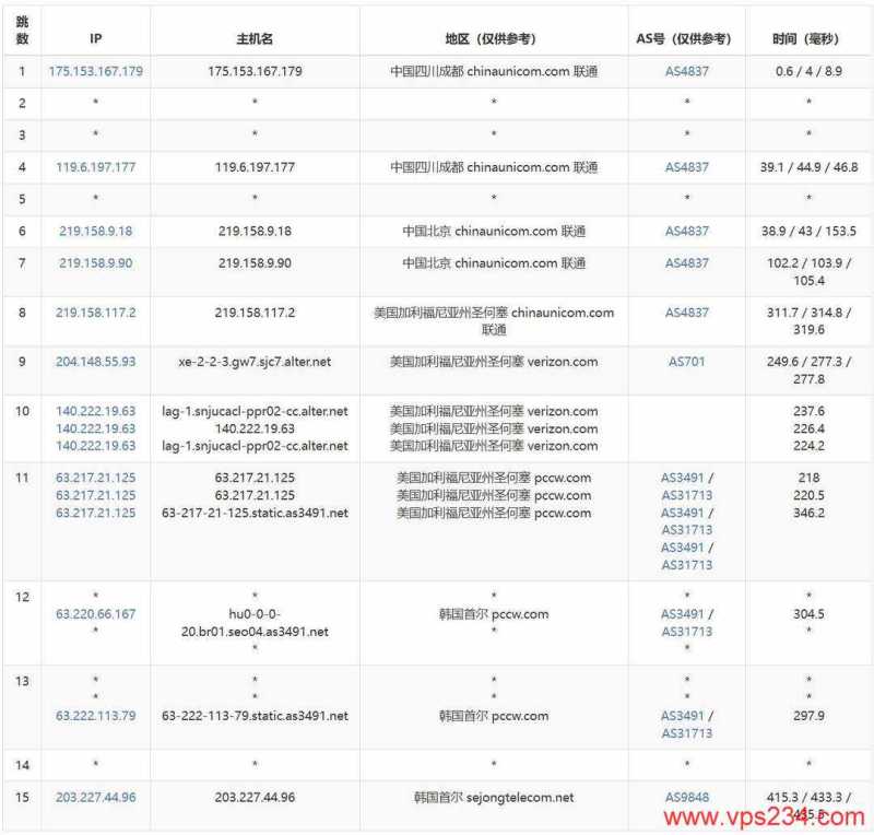 HostYun韩国VPS测评-联通去程路由