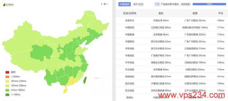 WebHorizon日本VPS测评 - 全国三网Ping平均延迟测试