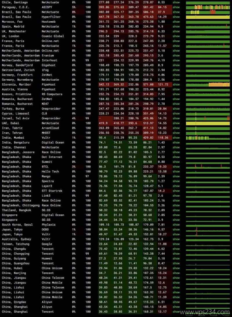 莱卡云香港高防VPS网络测试-稳定性