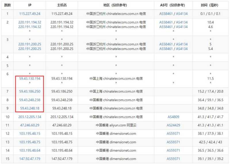 31IDC香港服务器测评 - 电信去程路由
