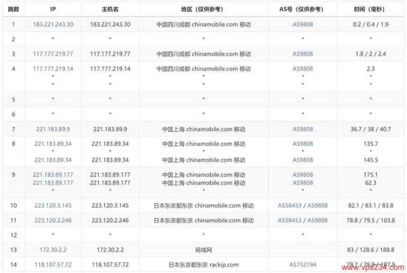 彩豆云日本VPS测评 - 移动去程路由