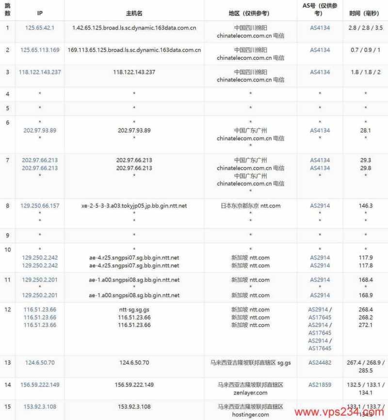 Hostinger马来西亚VPS网络测试-电信去程路由