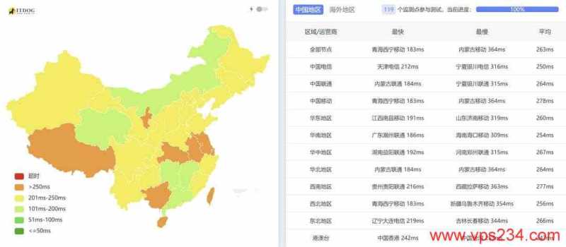 UCloud英国VPS测评-全国三网Ping平均延迟测试