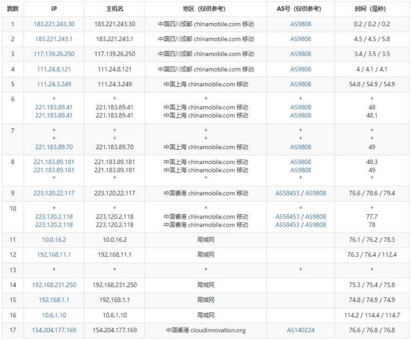 刺激云香港VPS测评 - 移动去程路由