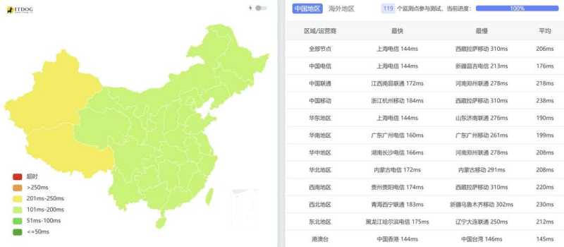 Dotdotnetworks美国VPS测评-全国三网Ping平均延迟测试