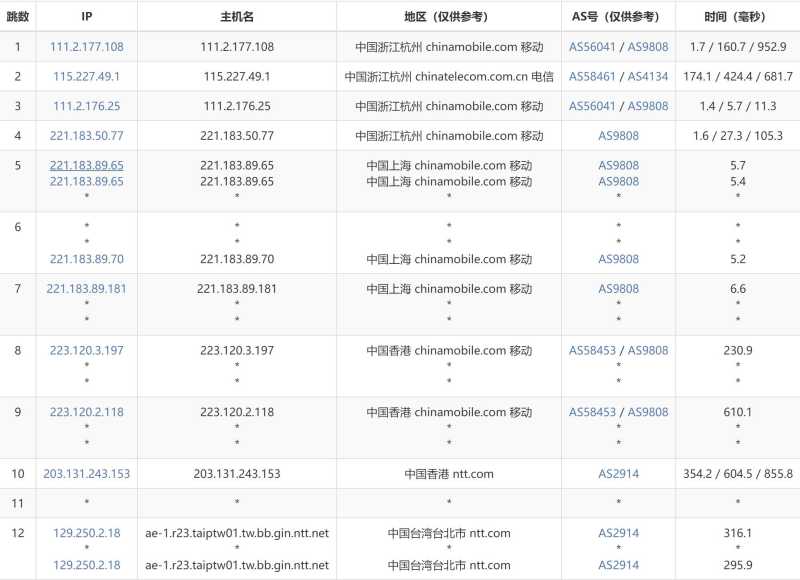 智贸云台湾VPS测评 - 移动去程路由