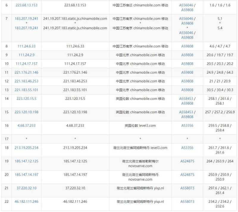 绿云荷兰VPS测评 - 移动去程路由