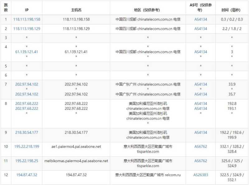 justhost.asia意大利VPS测评 - 电信去程路由