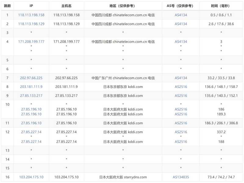 FormoHost日本VPS测评 - 电信去程路由