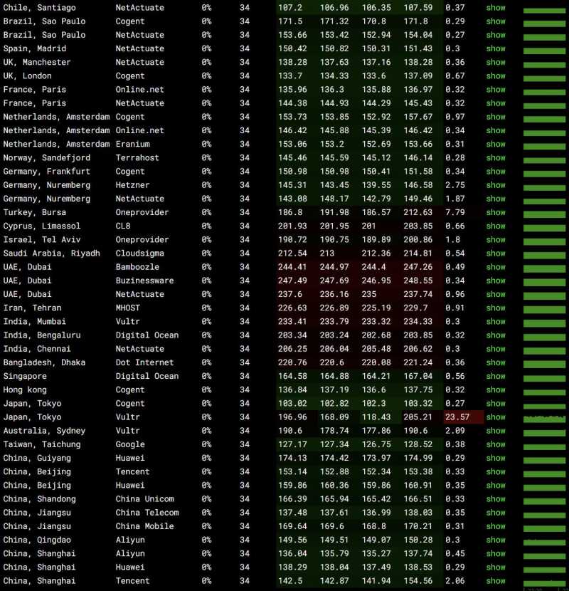 SixtyNet美国VPS测评 - 全球网络稳定性测试