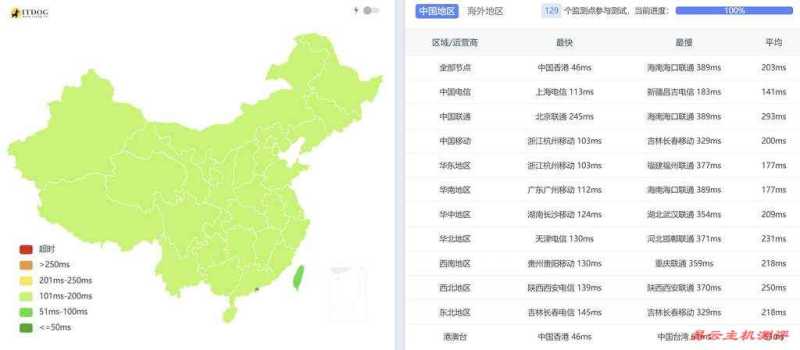 Evoxt印尼VPS测评-全国三网Ping平均延迟