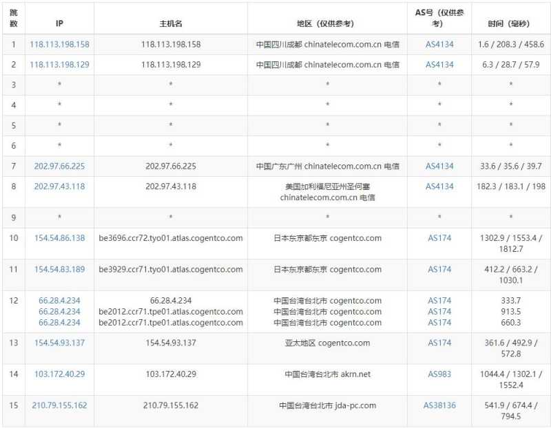 丽萨主机台湾VPS测试 - 电信去程路由