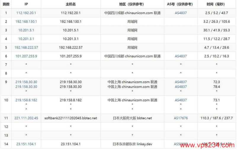 Lycheen日本VPS网络测试-联通去程路由