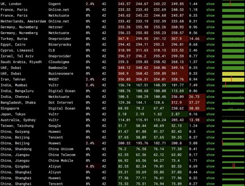 全球网络稳定性测试