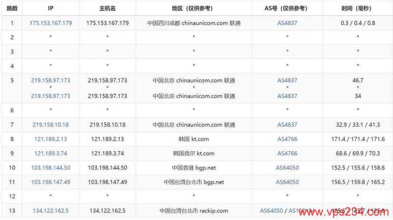 31IDC台湾VPS测评-联通去程路由