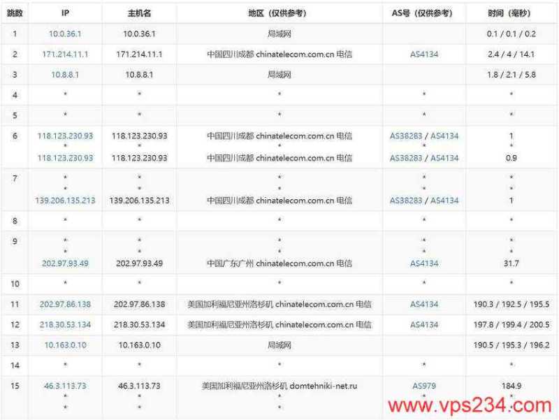彩豆云美国高防VPS测评 - 电信去程路由