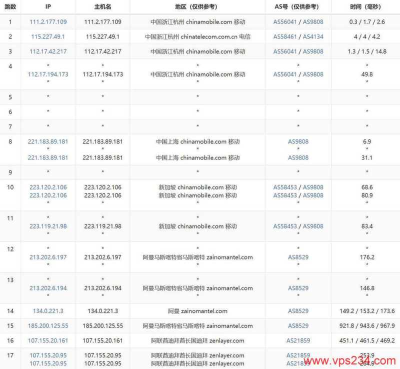 UCloud中东VPS网络测试-移动去程路由