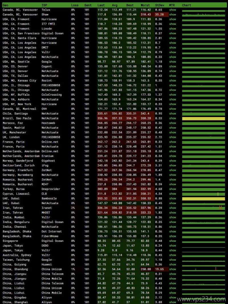 V5.NET日本VPS测评-全球网络稳定性测试