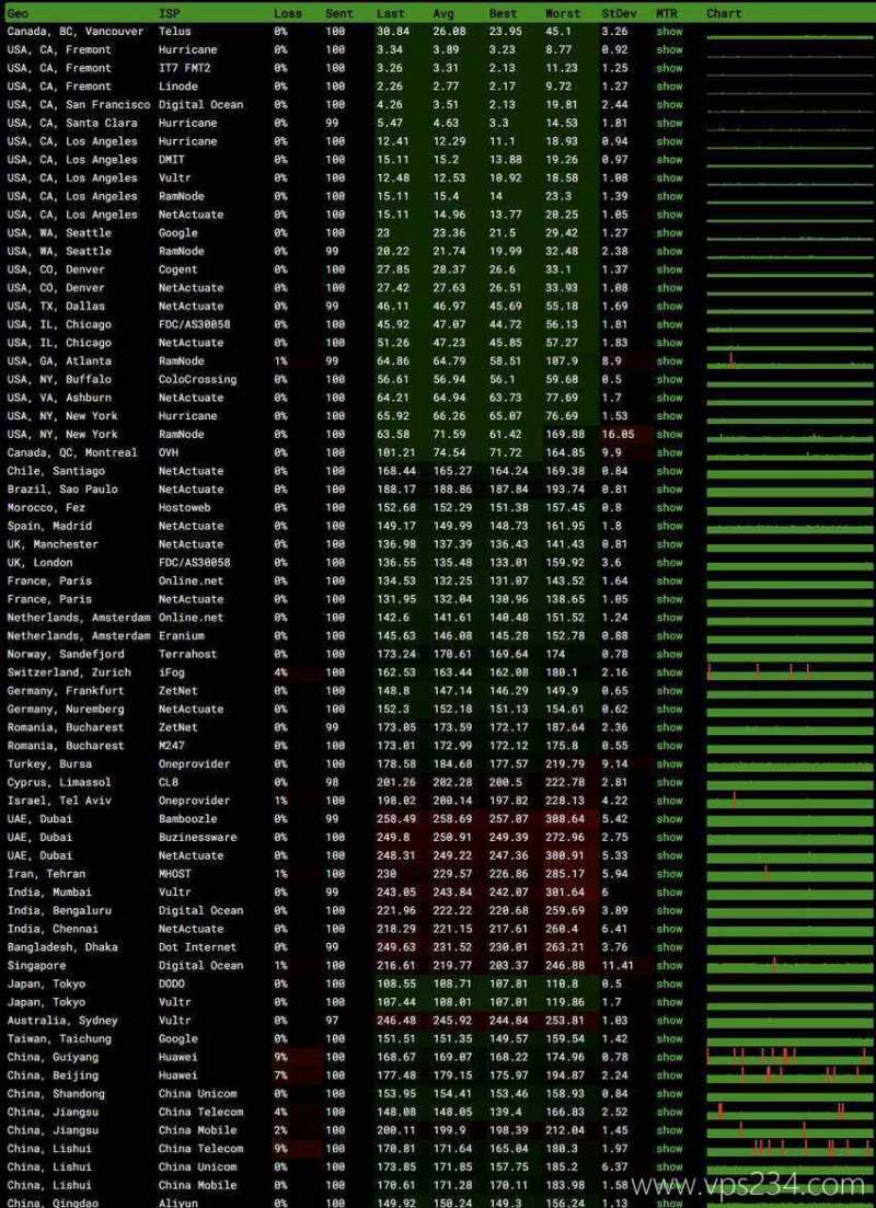 万维电讯美国VPS测评-全国三网Ping平均延迟测试