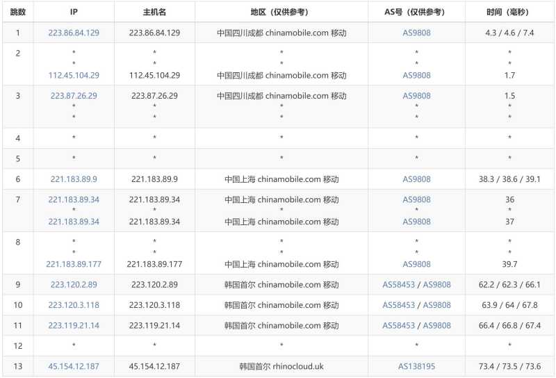 遨游主机韩国VPS测评 - 移动去程路由