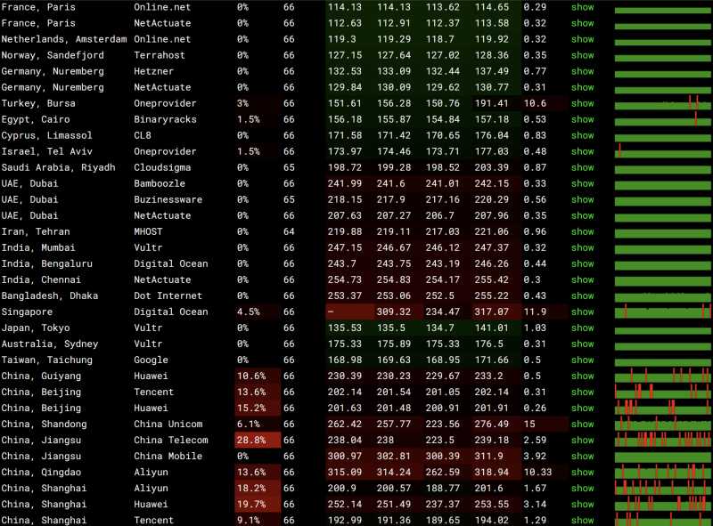 SpinServers美国独立服务器测评 - 全球各地网络稳定性