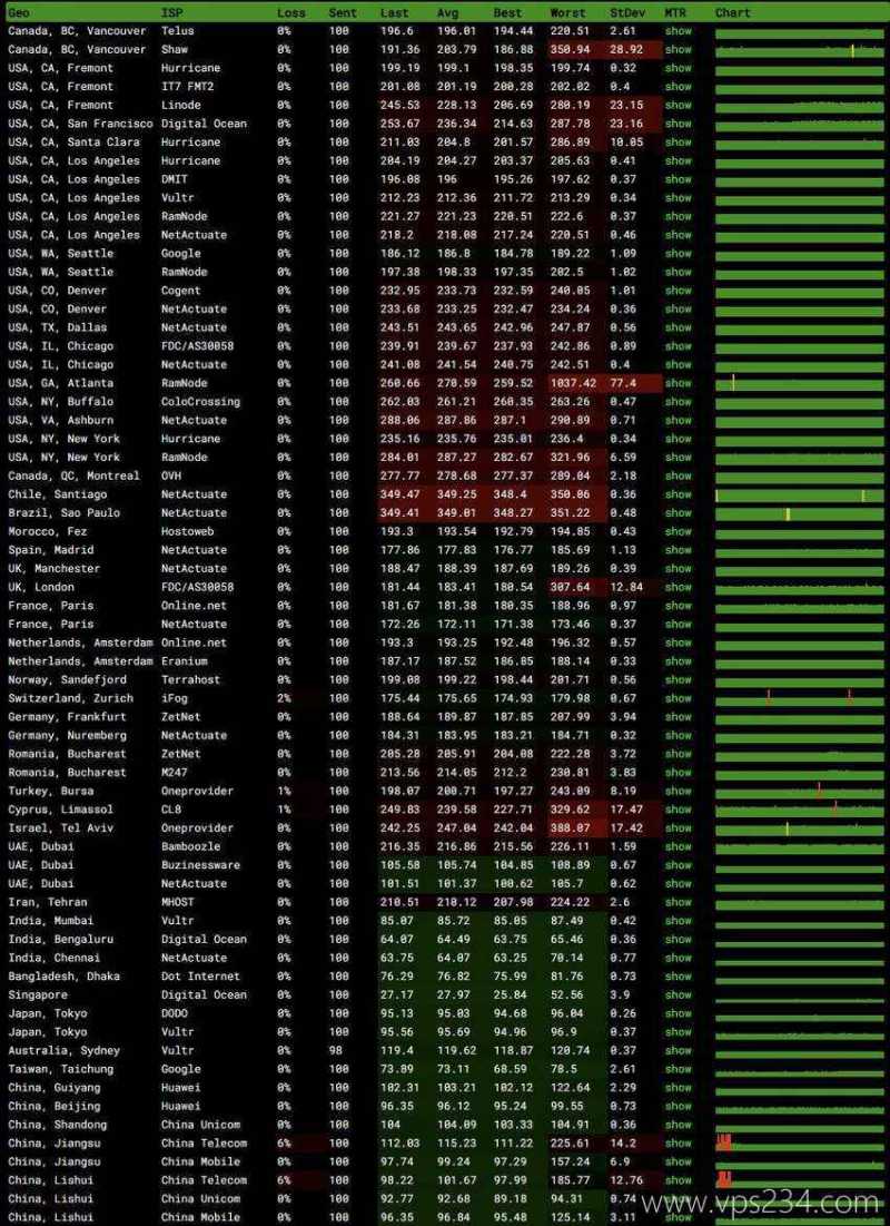 LightLayer泰国VPS测评-全球网络稳定性测试