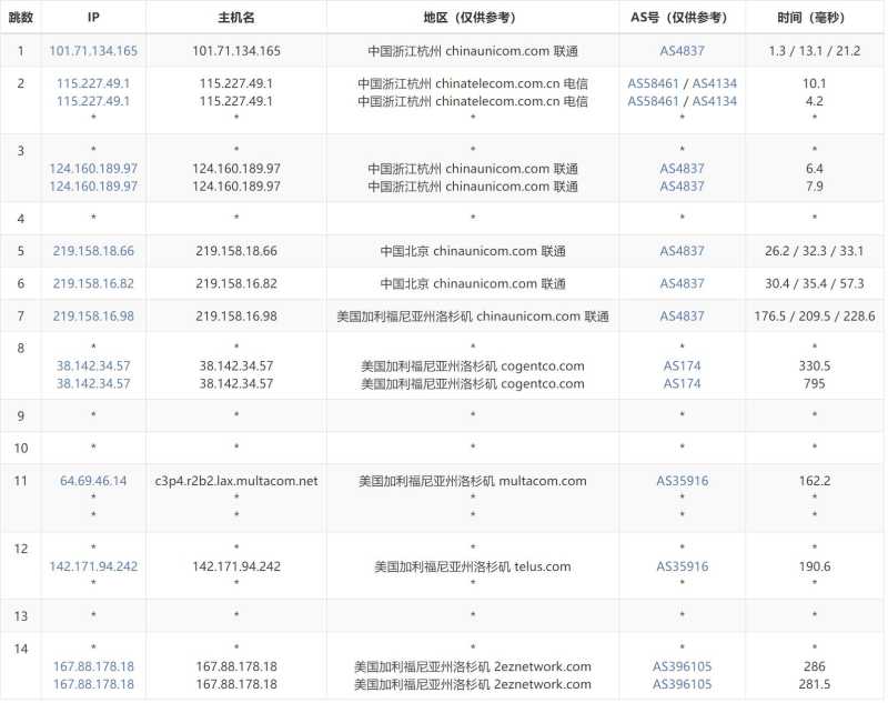 HostXen美国VPS测评 - 联通去程路由