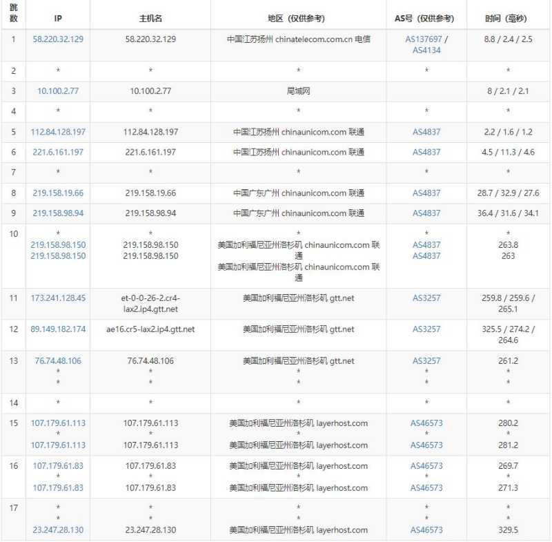 Racknerd美国站群服务器测评 - 联通去程路由