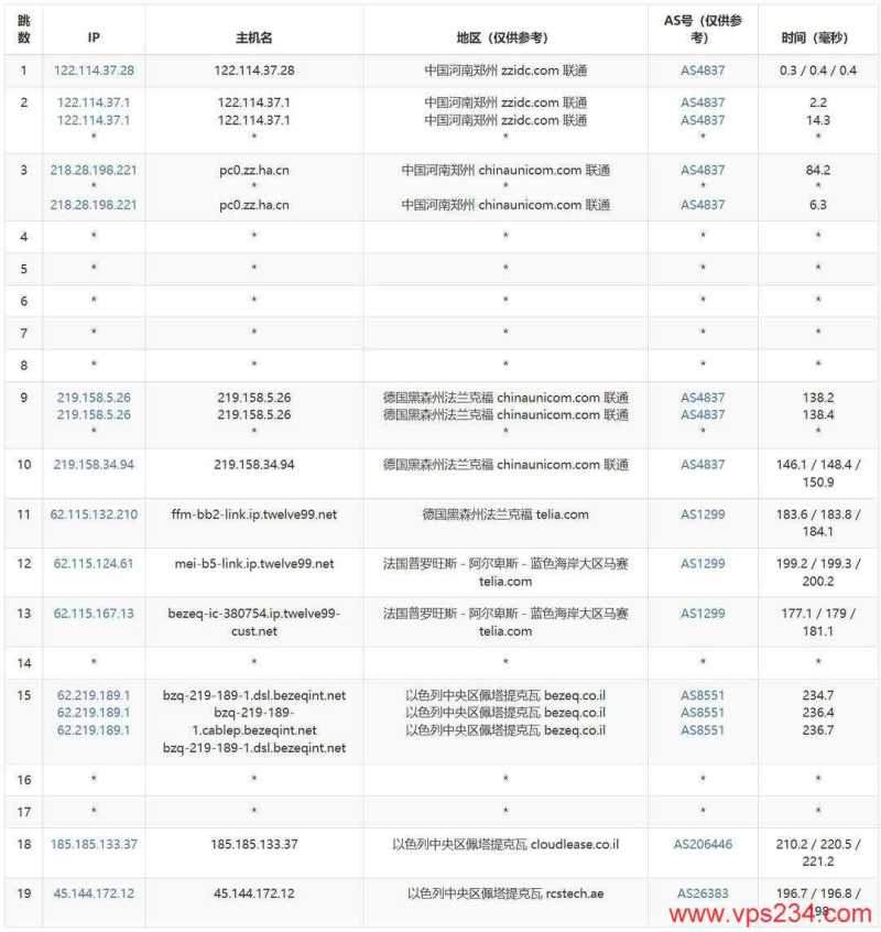 justhost.asia以色列VPS网络测评-联通去程路由