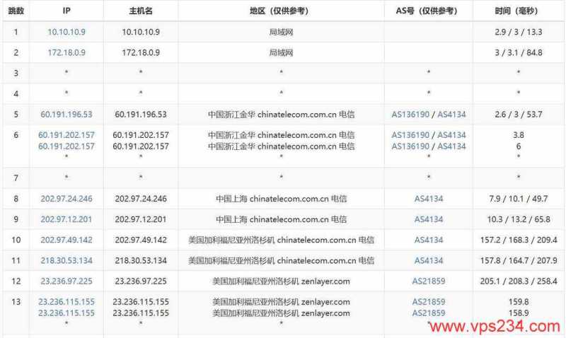 UCloud美国家宽VPS测评-电信去程路由