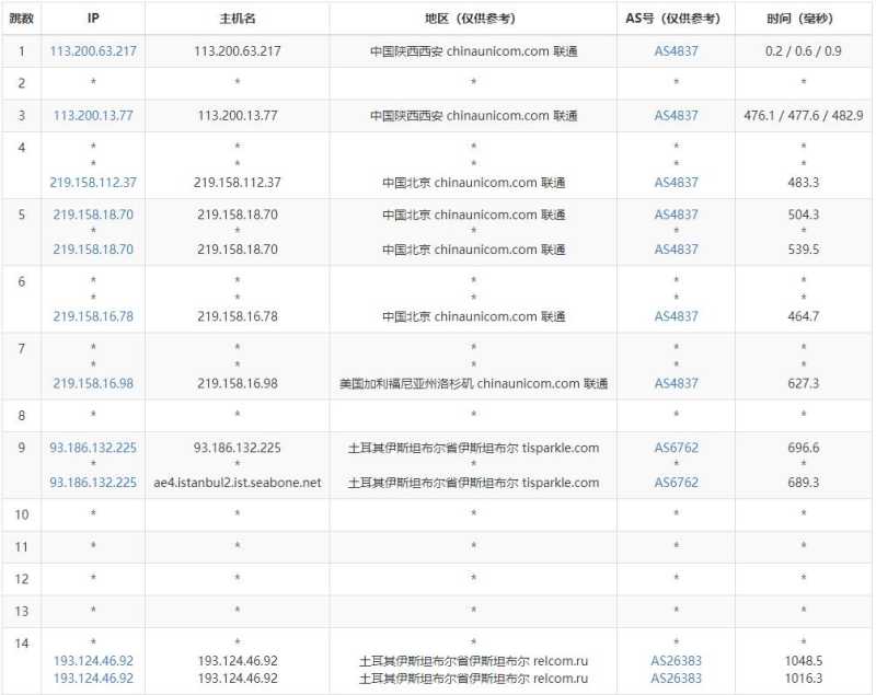 JustVPS土耳其VPS测评 - 电信去程路由
