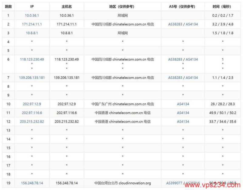 CDNCloud台湾VPS测评-电信去程路由