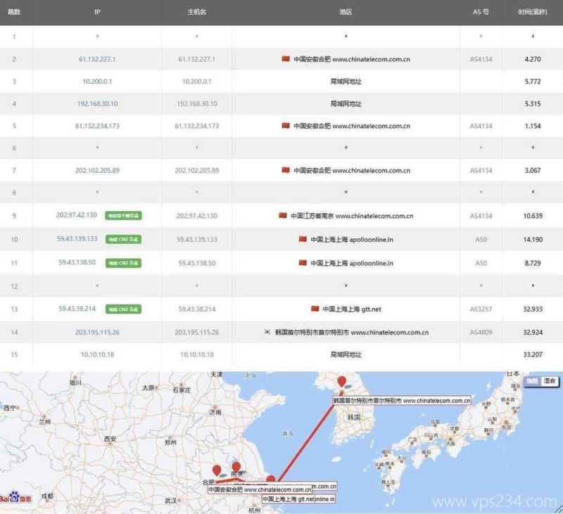 莱卡云韩国VPS测评-电信去程路由