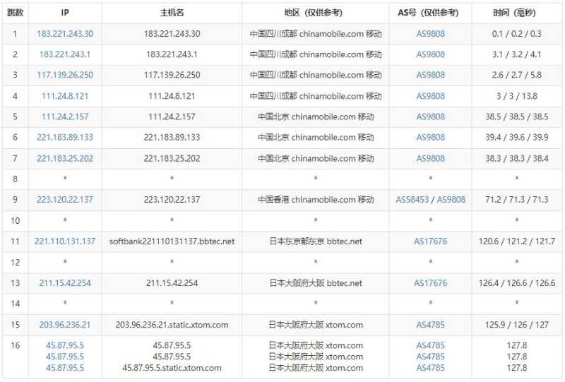zgocloud日本VPS测评 - 移动去程路由