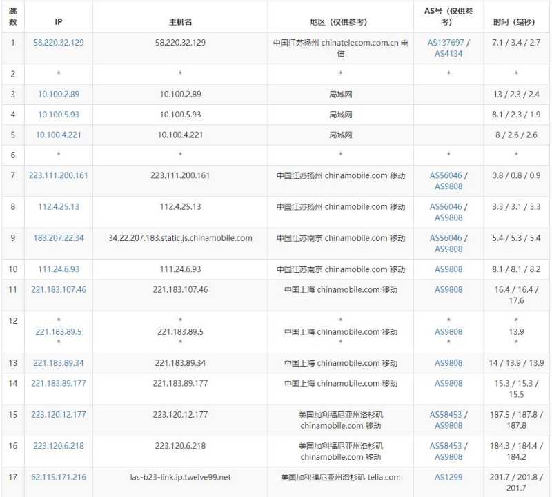 BTVPS美国VPS测评 - 移动去程路由