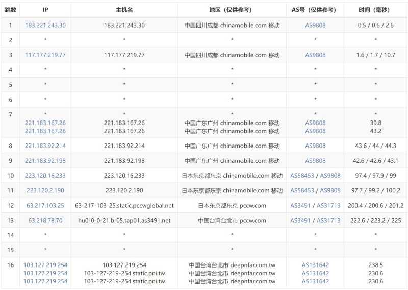 六六云台湾VPS测评 - 移动去程路由