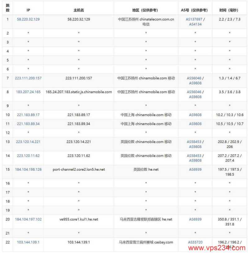 Server Gigabit马来西亚VPS网络测试-移动去程路由