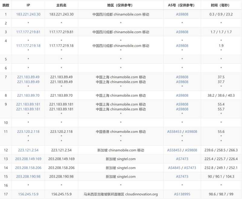 FastMos马来西亚服务器测评 - 移动去程路由