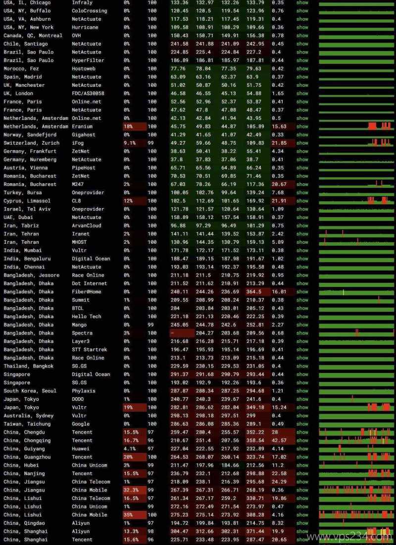 萤光云俄罗斯VPS网络测试-稳定性