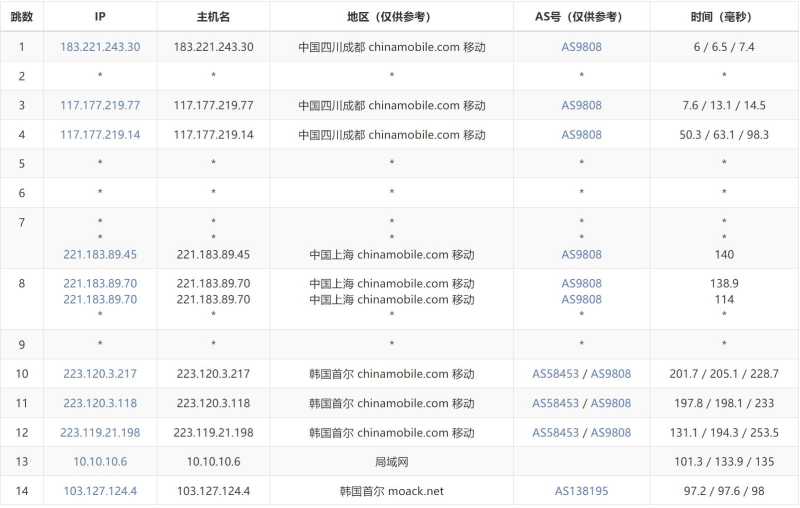 MOACK韩国独立服务器测评 - 移动去程路由