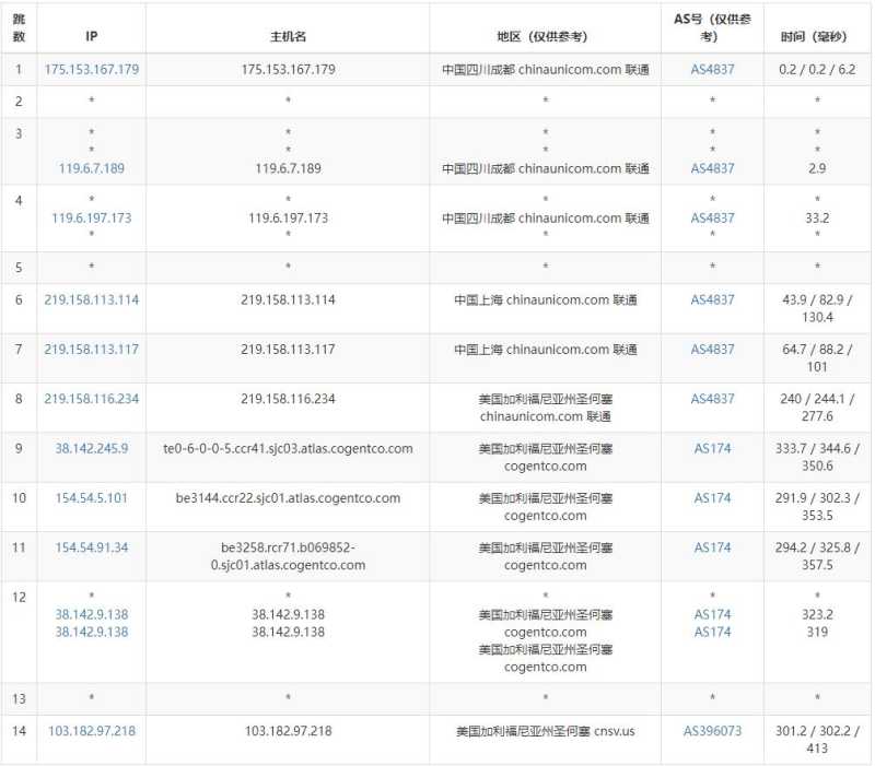 ToToTel美国VPS测评 - 联通去程路由