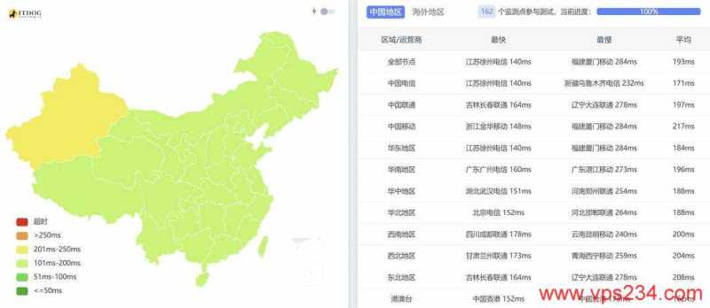 Racknerd美国VPS网络测试-全国三网Ping平均延迟
