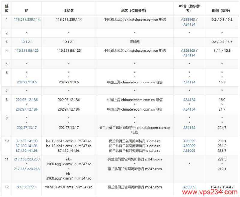 DigitalVM荷兰VPS网络测试-电信去程路由