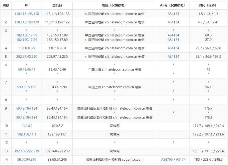YYYhost美国独立服务器测评 - 电信去程路由