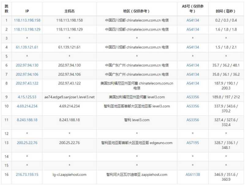 Zappie Host智利VPS测评 - 电信去程路由